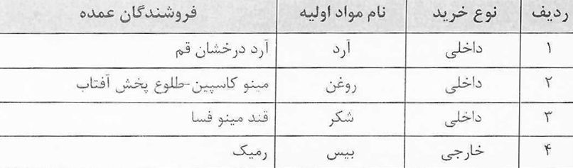 تامینکنندگان مواد اولیه غپینو