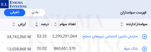 سهامداران تلفیقی بگیلان