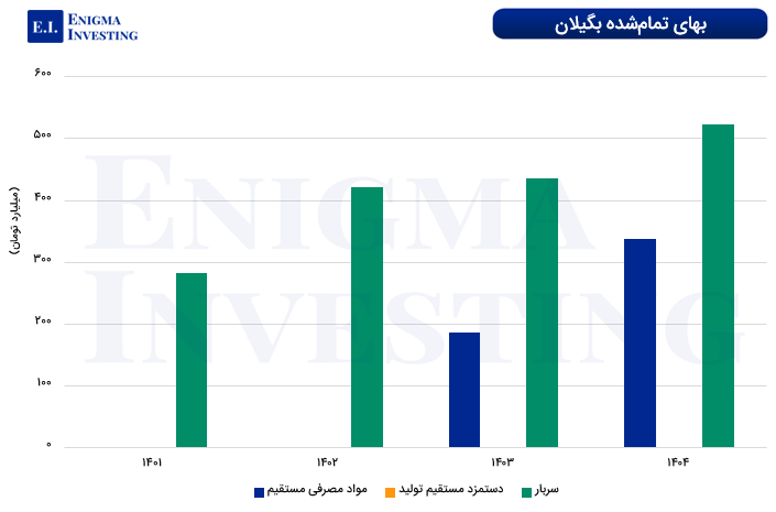 بهای تمام‌شده بگیلان