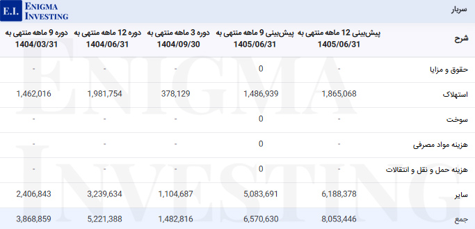 سربار بگیلان