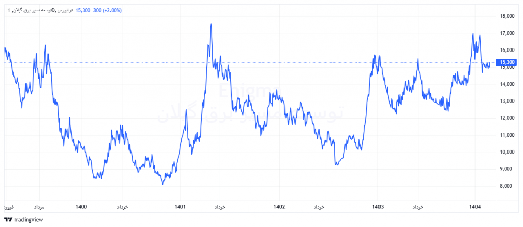 نمودار قیمت بگیلان