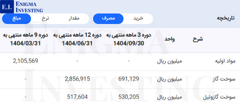 مواد اولیه بگیلان