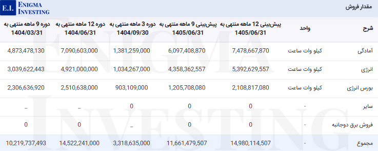مقدار فروش بگیلان
