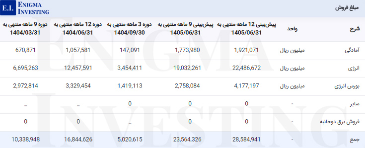 مبلغ فروش بگیلان