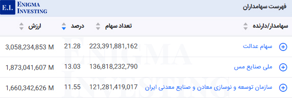 سهامداران تلفیقی فملی