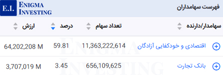 سهامداران تلفیقی غپینو