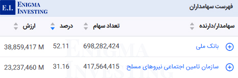 سهامداران تلفیقی ساروج 