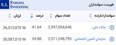 سهامداران تلفیقی ددانا