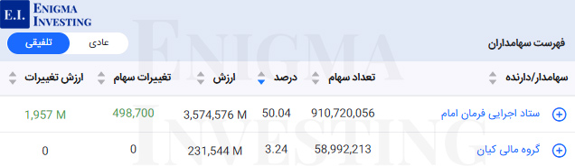 سهامداران تلفیقی دبالک
