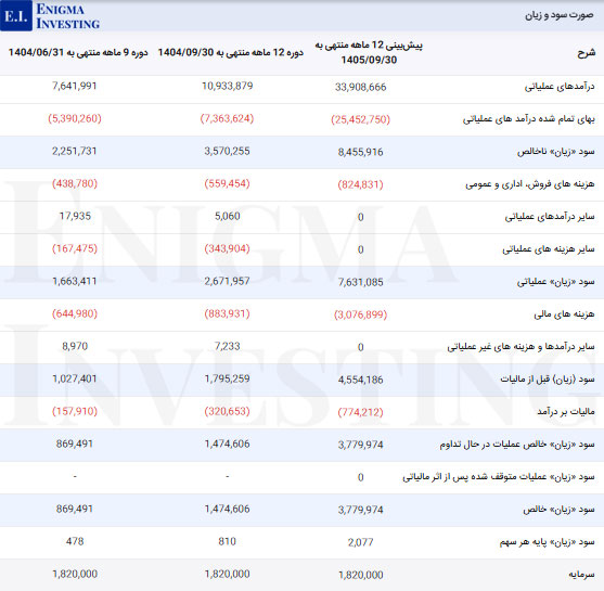 صورت سود و زیان در تحلیل بنیادی دبالک