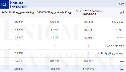 سربار شرکت تولید مواد اولیه دارویی البرز بالک 