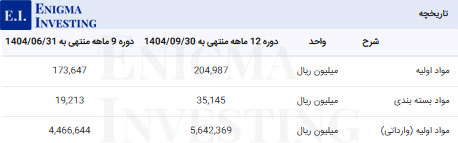 بررسی مواد اولیه دبالک