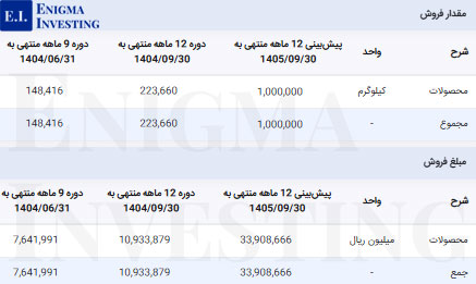 مقدارو مبلغ فروش در تحلیل بنیادی دبالک