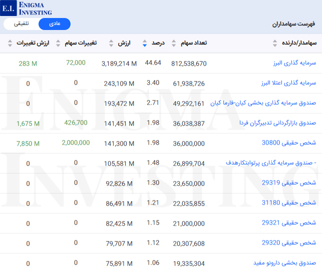 سهامداران عادی دبالک