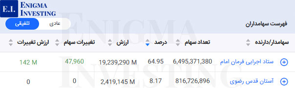 سهامداران تلفیقی دسبحان