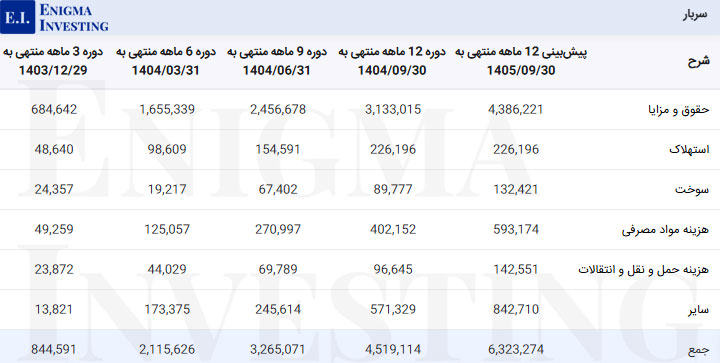 سربار شرکت سبحان دارو
