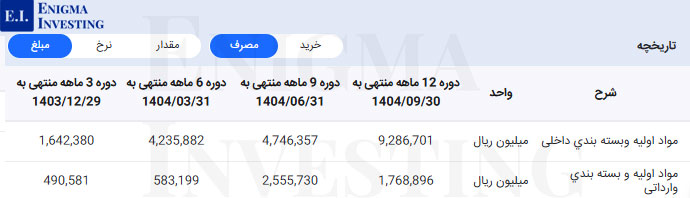 مواد اولیه در تحلیل دسبحان