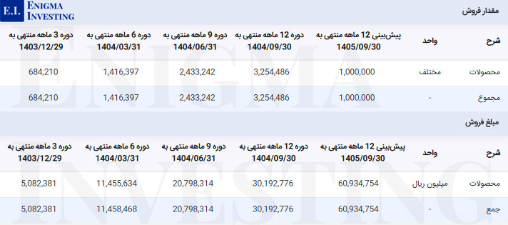 مقدار و مبلغ فروش در تحلیل بنیادی دسبحان