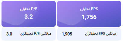 محاسبه EPS و P/E منتهی به سال مالی 1405/12/29 غپینو