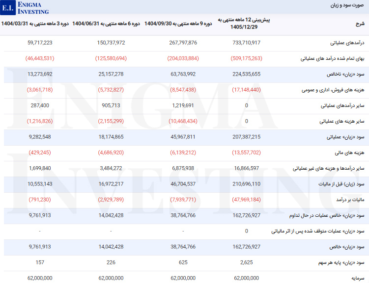 صورت سود و زیان در تحلیل بنیادی فایرا