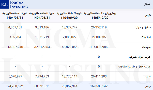 سربار در تحلیل بنیادی فایرا