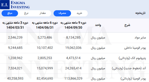 مواد اولیه فایرا