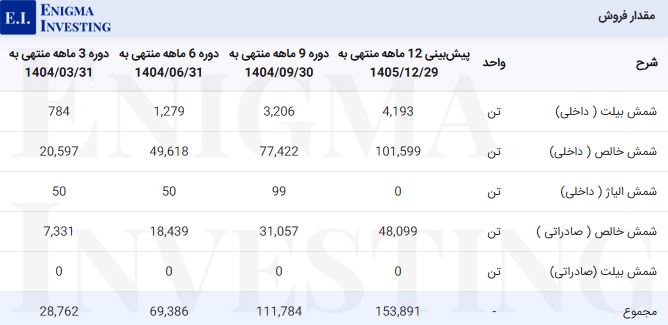 مقدار فروش شرکت آلومینیوم ایران