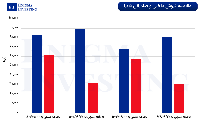 نمودار فروش داخلی و صادراتی فایرا