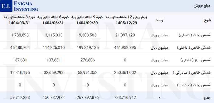 مبلغ فروش فایرا