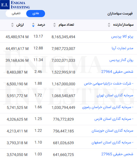 سهامداران عادی فایرا