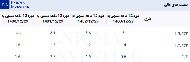 نسبتهای مالی غپینو