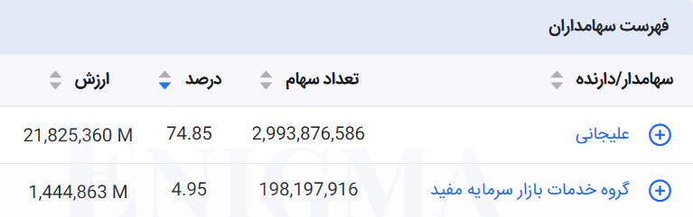 سهامداران تلفیقی قزوین