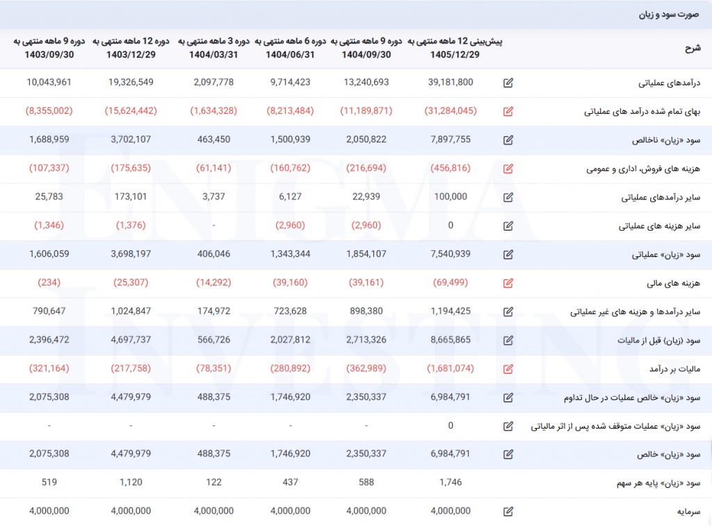 صورت سود و زیان در تحلیل قزوین