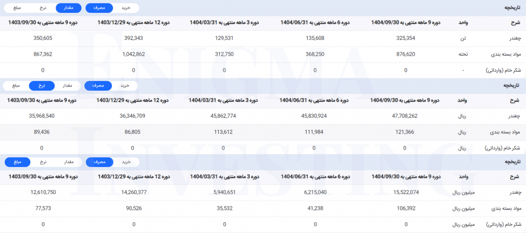 مقدار، قیمت و مبلغ مواد اولیه مصرفی در تحلیل قزوین
