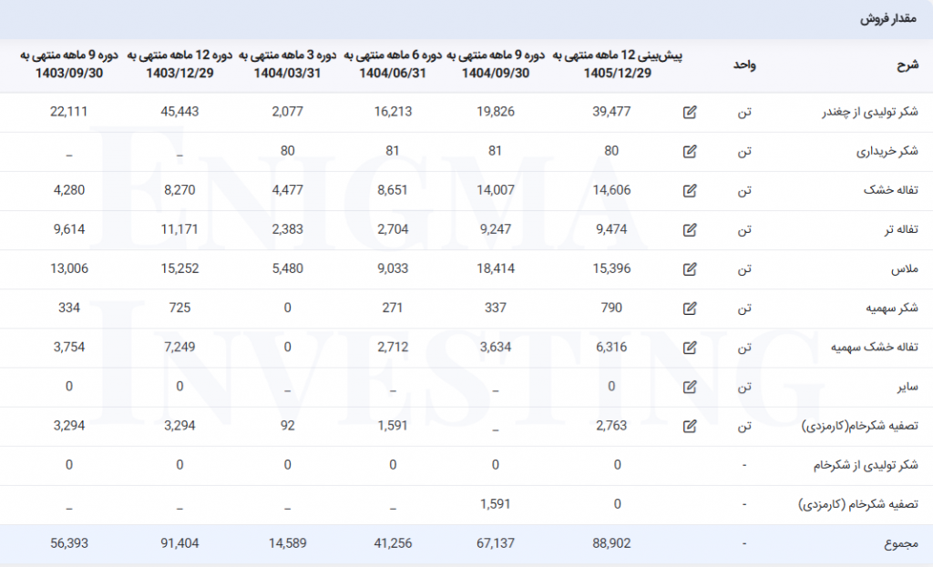 مقدار فروش قزوین