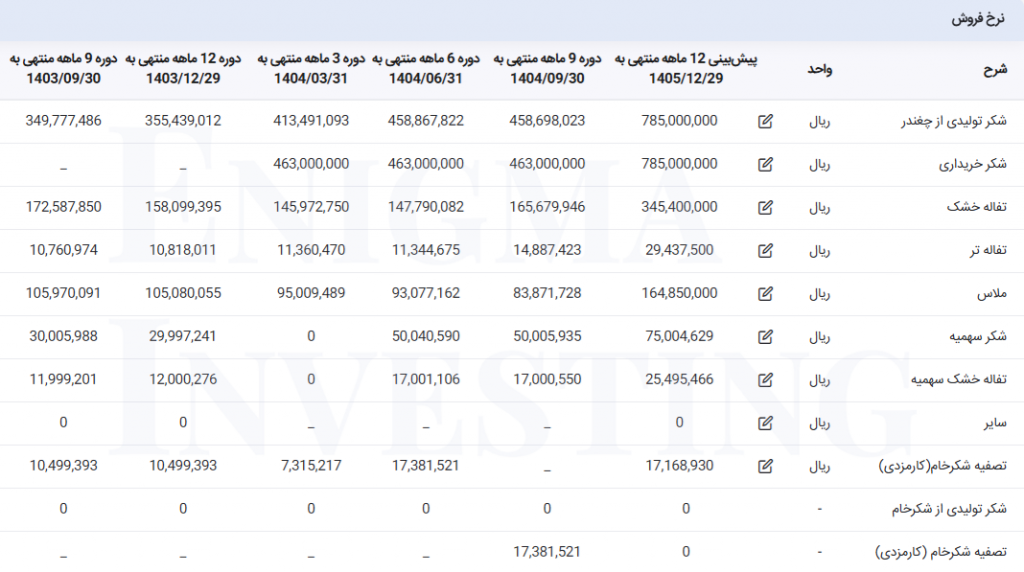 نرخ فروش محصولات قزوین