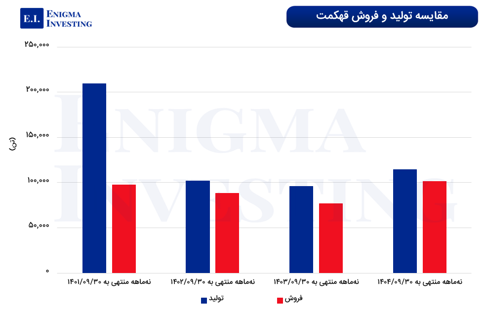 نمودار تولید و فروش قهکمت