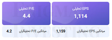محاسبه EPS و P/E تحلیلی منتهی به ۱۴۰۵/۱۲/۲۹