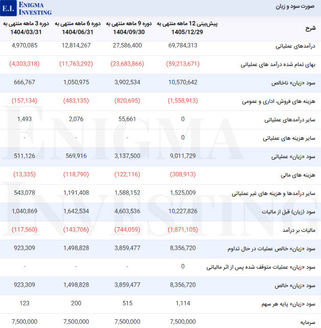 صورت سود و زیان در تحلیل بنیادی قهکمت
