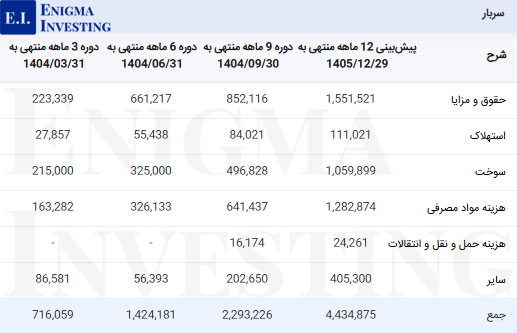 سربار شرکت قند هکمتان