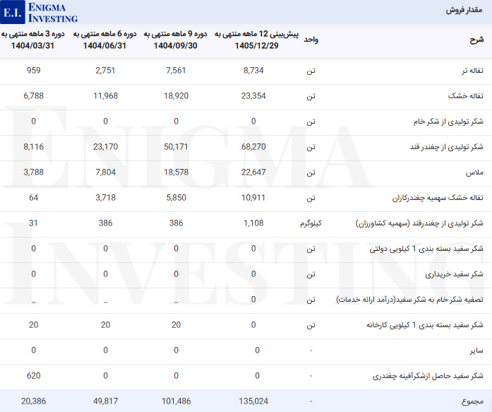 مقدار فروش قهکمت