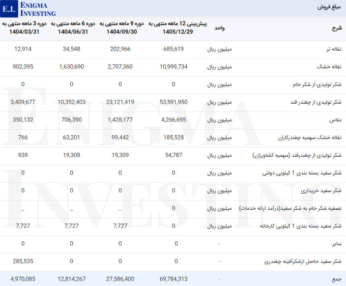 مبلغ فروش قهکمت