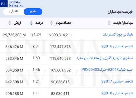 سهامداران بالای یک درصد قهکمت