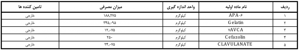مواد اولیه مصرفی در تحلیل ددانا