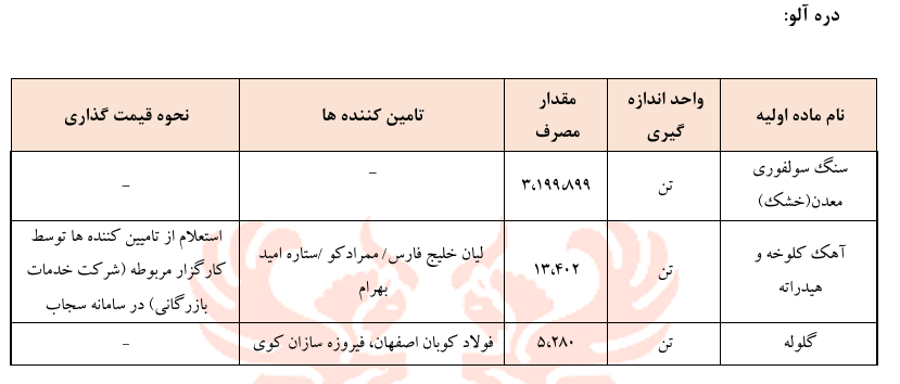 میزان مصرف مواد اولیه در محصولات تولیدی فملی و تامین‌کنندگان