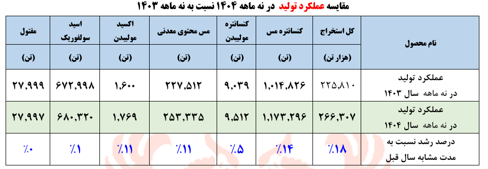 مقایسه عملکرد تولید فملی در 9 ماهه 1404 نسبت به 9 ماهه 1403
