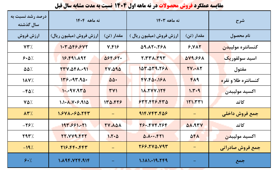 مقایسه عملکرد فروش محصولات فملی در نه ماهه اول 1404 نسبت به مدت مشابه سال قبل