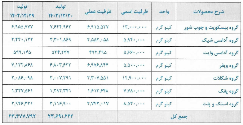 محصولات و تولیدات غپینو