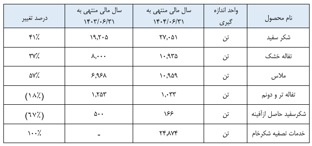 محصولات و تولیدات قنیشا