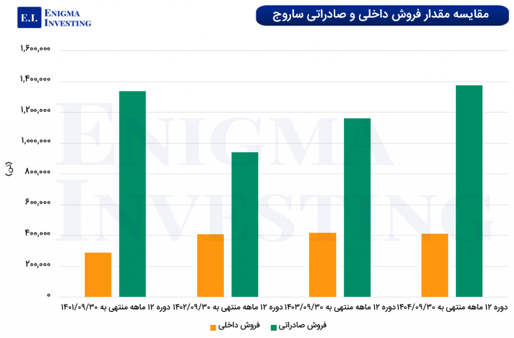 مقایسه مقدار فروش داخلی و صادراتی ساروج 